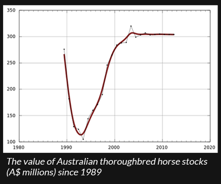 The value of Australian thoroughbred horse stocks (A$ millions) since 1989